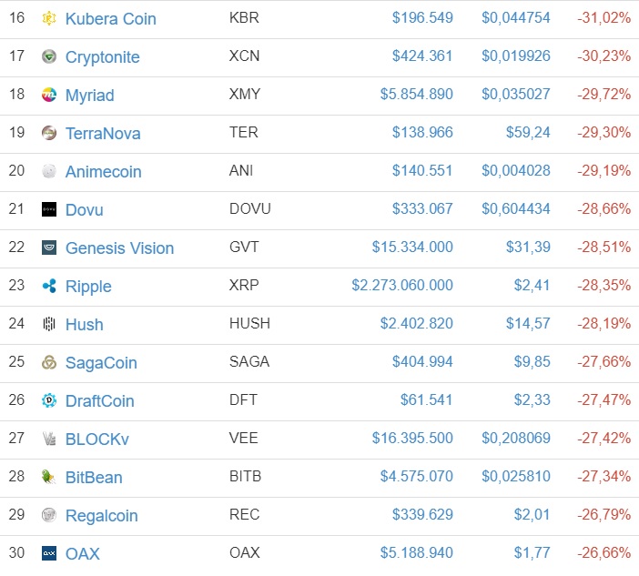 biggest losers in cryptocurrency